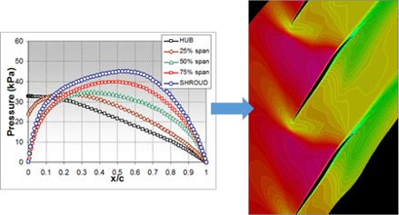 Direct control of 3D pressure field results in innovative designs