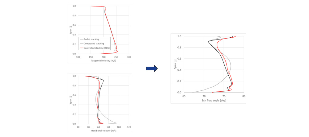 Axial-turbine-nozzle-exit-flow-angle-comparison