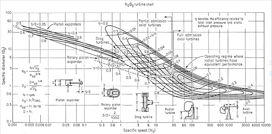 NsDs-turbine-chart