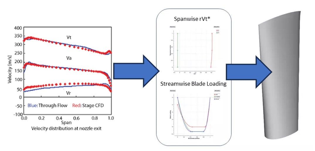 Blade Loading, Inverse Design and Shape Parameterization
