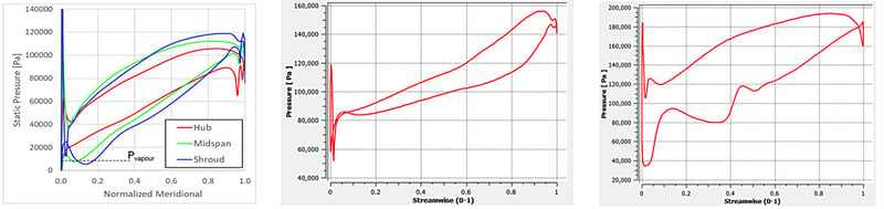 Blade loading traces that indicate (from L to R) cavitation in a pump, negative incidence in an axial compressor, shockwave impingement in a radial compressor