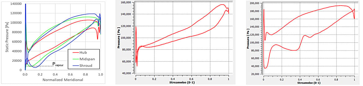 Blade loading traces that indicate (from L to R) cavitation in a pump, negative incidence in an axial compressor, shockwave impingement in a radial compressor
