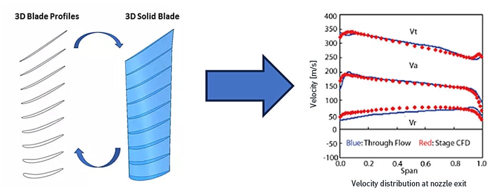 Direct design starts from 2D blade profiles, then ‘stacked’ to create a 3D blade, this blade is then analysed or simulated to determine performance