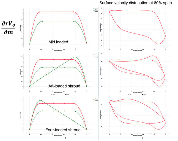 Examples of mid- fore- and aft-loading on a fan blade, and the resultant changes to surface velocity distribution. Note how the loading correlates to the distance between the velocity curves at any given meridional location
