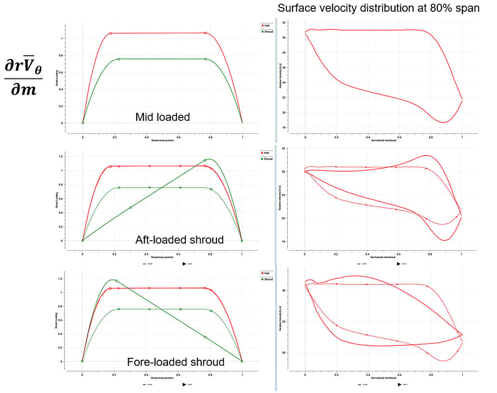 Examples of mid- fore- and aft-loading on a fan blade, and the resultant changes to surface velocity distribution. Note how the loading correlates to the distance between the velocity curves at any given meridional location