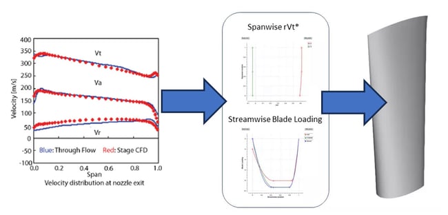 Inverse Design starts from the specification of blade performance - which can be the exit velocity triangle(s). This defines the blade loading - which drives the creation of a 3D blade shape 