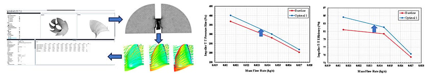  Machine Learning designs an Axial Fan - resulting in significant increase in performance across the operating range
