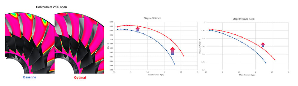 Machine Learning designs a Centrifugal compressor - resulting in significant increase in perfomance across the operating range