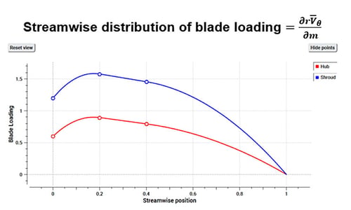 Example blade loading distribution between hub and should - in this example the blade is ‘fore-loaded’ with the majority of the work done in the fore section of the passage