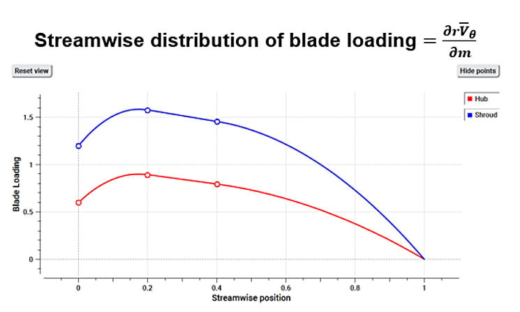 Example blade loading distribution between hub and should - in this example the blade is ‘fore-loaded’ with the majority of the work done in the fore section of the passage