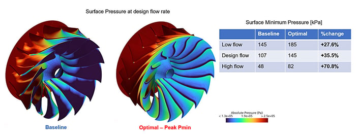 Machine Learning designs a Francis hydraulic runner - resulting in significant increase in cavitation margin across the operating range