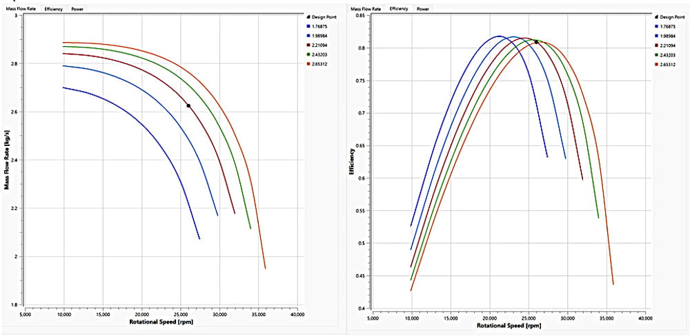 TURBOdesign Pre predicts the flow and efficiency characteristics for the matched turbine