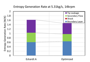 Figure 3, Entropy generation rate (decomposed by sources) at 5.31kgs for the Eckardt impeller A and the optimized design (14k rpm).