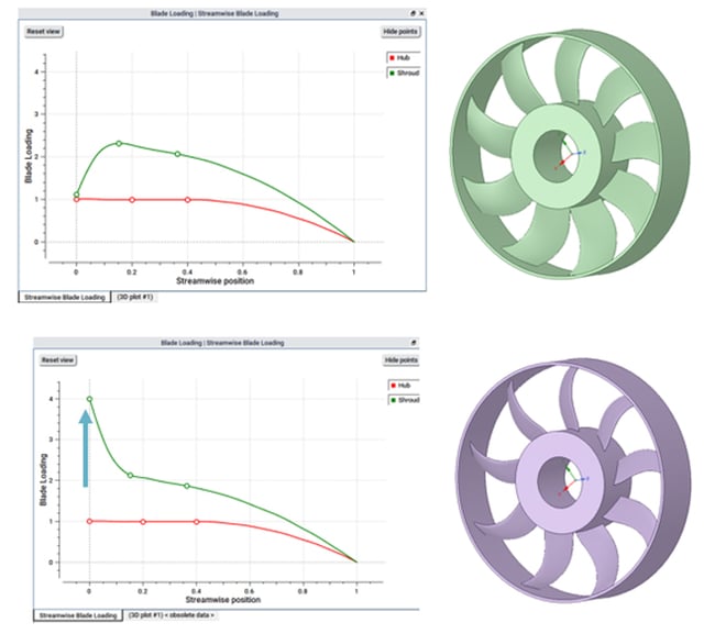 Changing one parameter drives large changes in overall blade shape