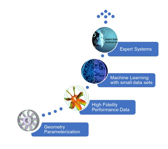The building blocks to a Turbomachinery Expert System