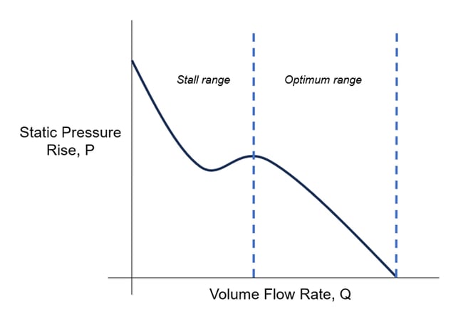 pressure flow curve
