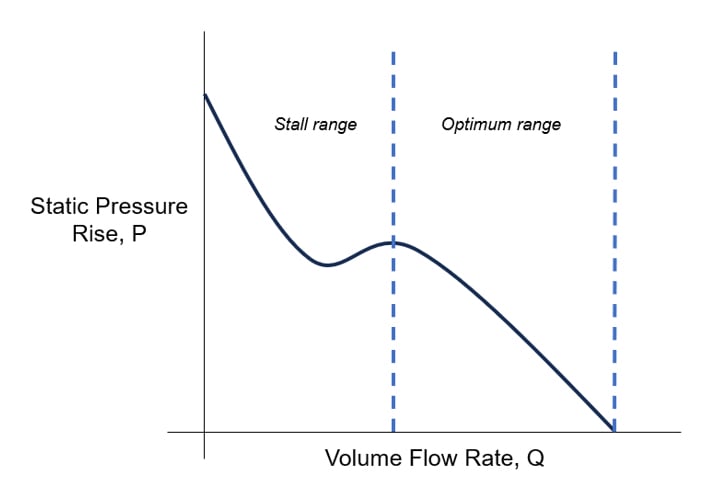 pressure flow curve