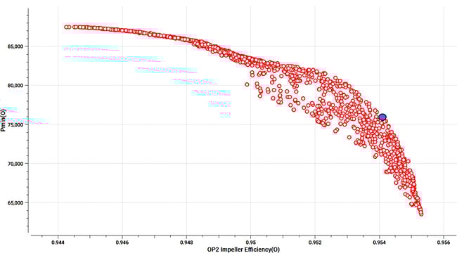 surrogate pareto front