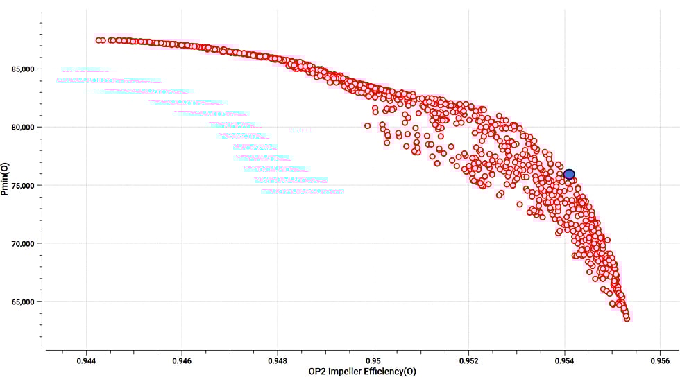 surrogate pareto front