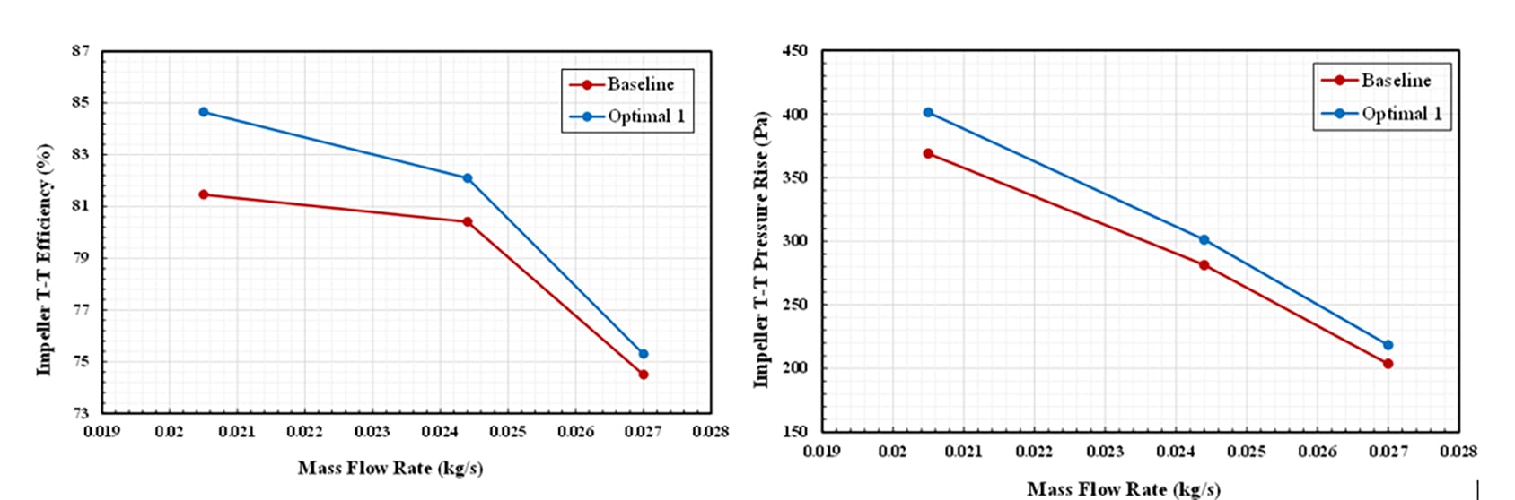 optimal-design-vs-baseline-design