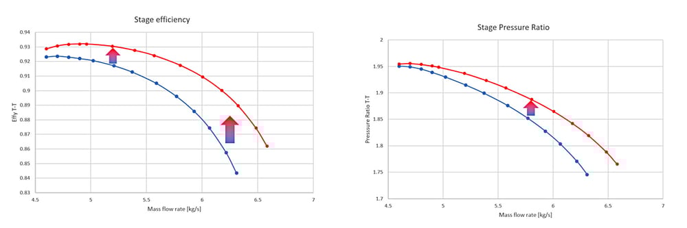 performance-improvement-optimum-design-v-baseline