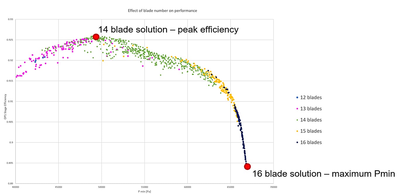 Pareto front of solutions generated by Reactive Response Surface in TURBOdesign1, showing the effect of varying blade number