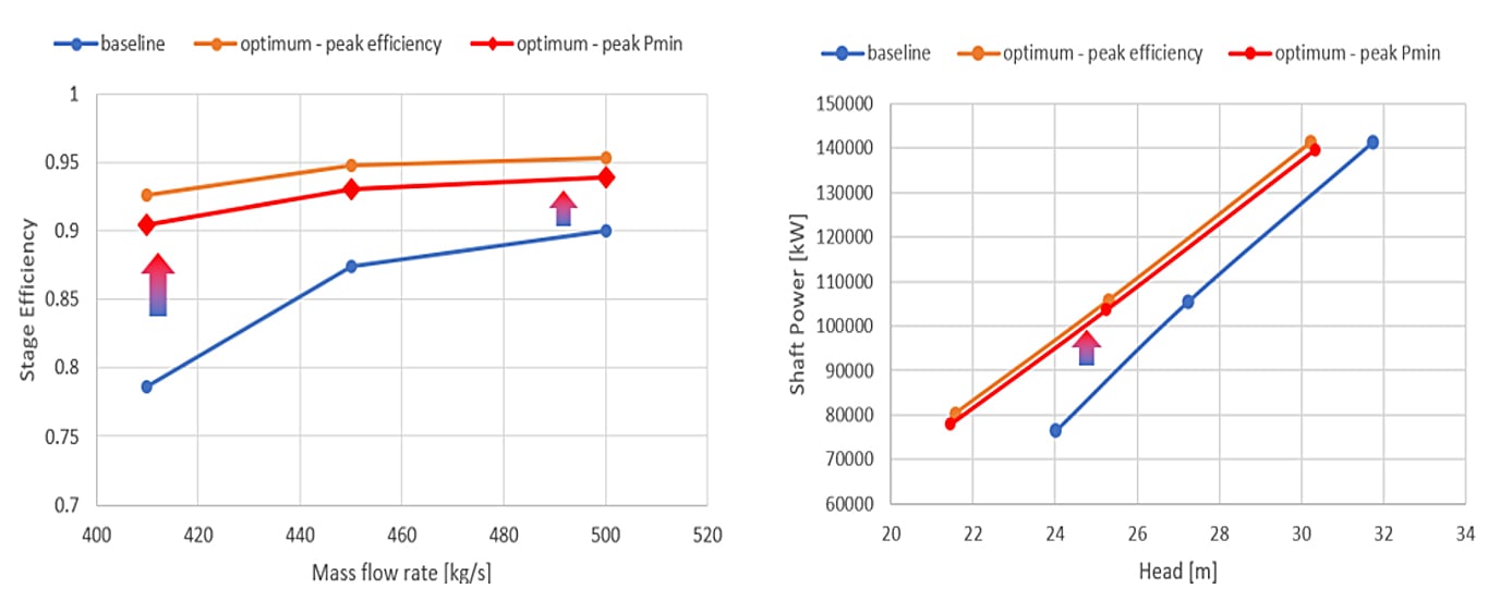 Graph comparing the performance gain when using optimized geometry
