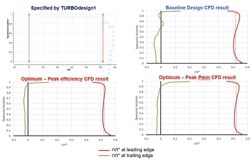 Spanwise distribution of work for TURBOdesign1, the 3 other plots show the actual distributions of the same in CFD
