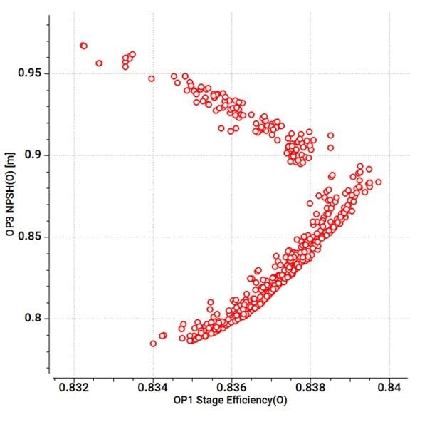 The optimizer creates a Pareto front of competing objectives. (this a 2D view of a 3D objective space)