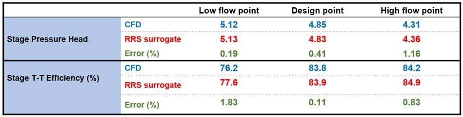 Accuracy of the Surrogate model compared to running the selected design back though CFD simulation