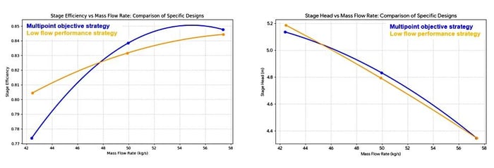Re-optimization allows the design objectives to be changed whilst using the same training dataset