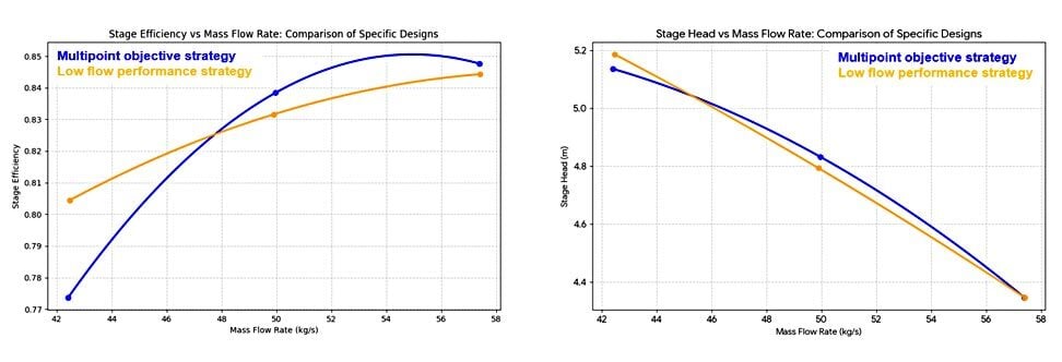 Re-optimization allows the design objectives to be changed whilst using the same training dataset