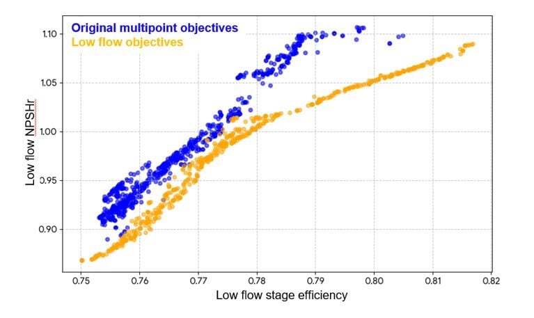 Pareto front on re-run optimizer study for new objectives