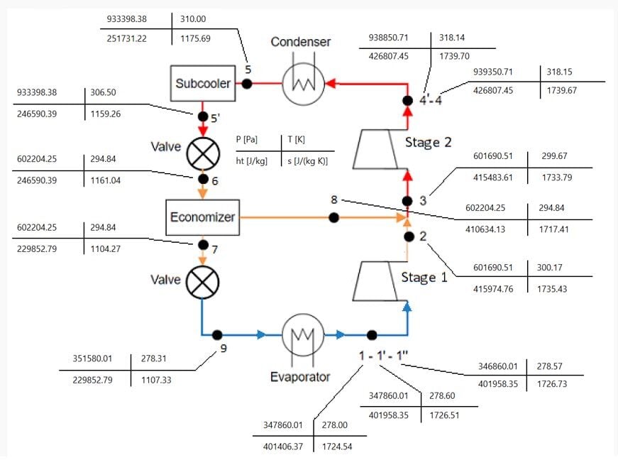 the entire cycle diagram is constructed, with temperature, pressure, enthalpy and entropy shown at each point around the cycle