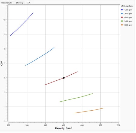 Coefficient of Performance versus Refrigeration Capacity