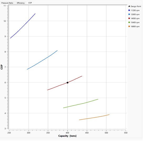 Coefficient of Performance versus Refrigeration Capacity