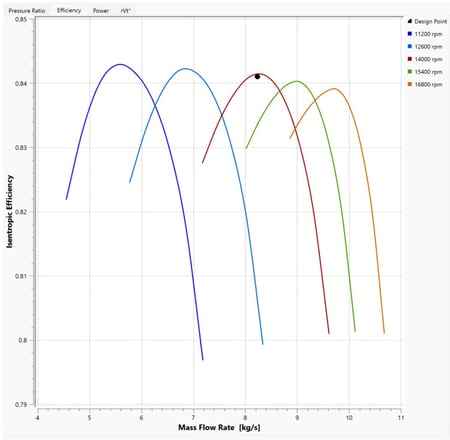 efficiency against mass flow rate
