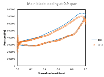 Main blade pressure