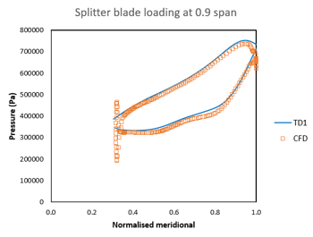 Splitter blade pressure