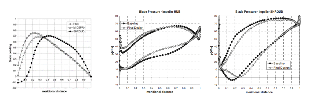 Optimum Blade Loading for Control of Cavitation in Pumps