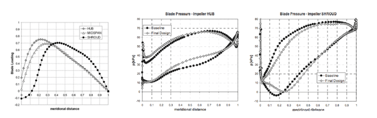 Optimum blade loading for cavitation control in pumps