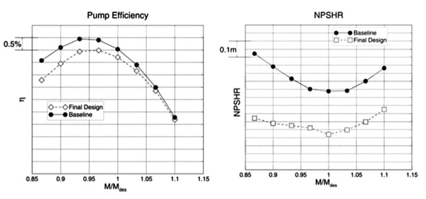 Stage CFD results of an inverse-designed impeller