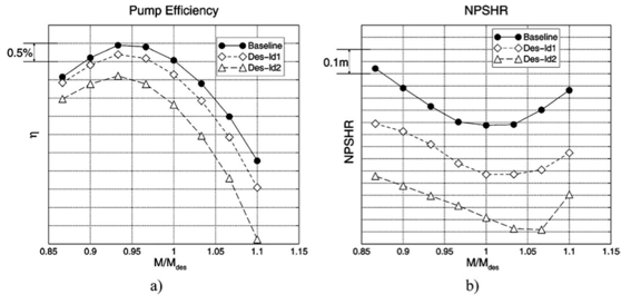 Stage CFD results of parametric study