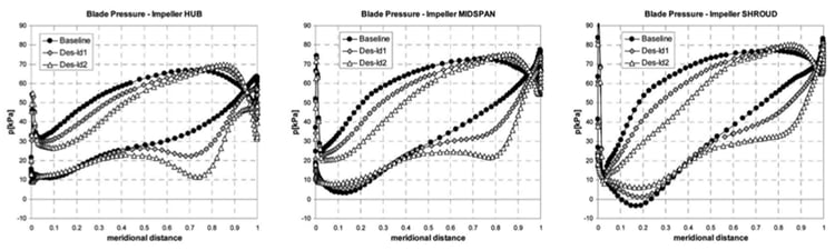 Static pressure distribution on baseline, LD1 and LD2 impellers