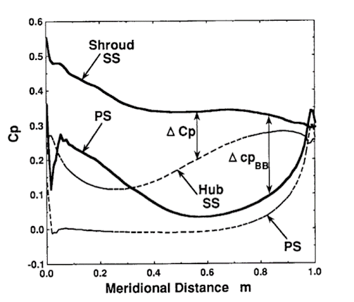 Secondary flow 1