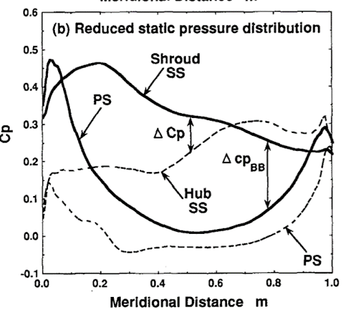 Secondary flow 2