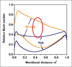 optimum blade loading in compressors_ secondary flows in centrifugal compressors