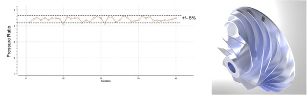 All candidates in the design matrix give performance close to the required duty