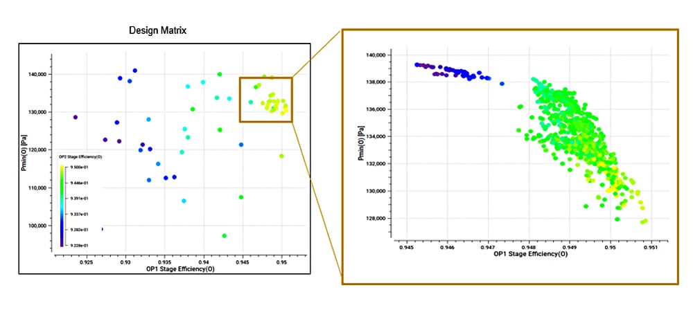 2D view on the design space (left) and the surrogate model pareto front constructed in the highest performing region of the design space (right)