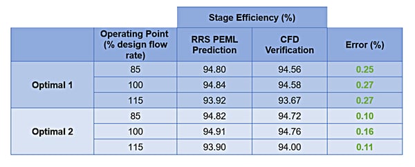 Error check and validation of the surrogate model when compared to running the selected optimal points in CFD